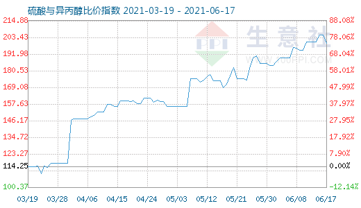 6月17日硫酸與異丙醇比價(jià)指數(shù)圖