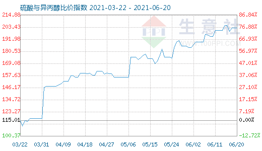 6月20日硫酸與異丙醇比價(jià)指數(shù)圖