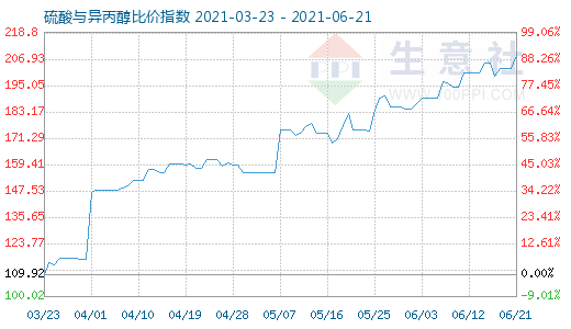 6月21日硫酸與異丙醇比價(jià)指數(shù)圖