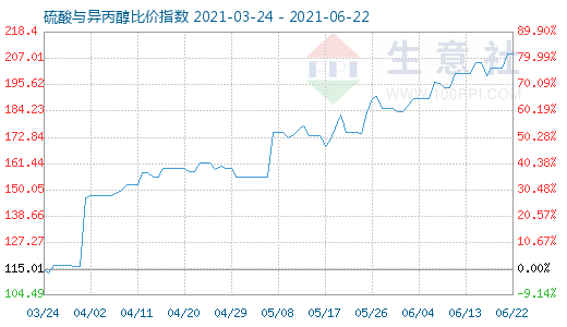 6月22日硫酸與異丙醇比價(jià)指數(shù)圖