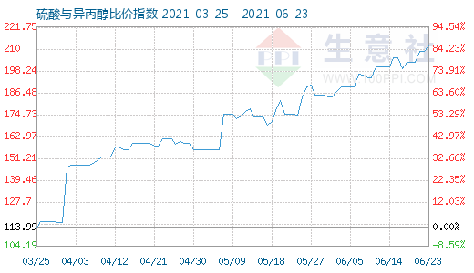 6月23日硫酸與異丙醇比價(jià)指數(shù)圖