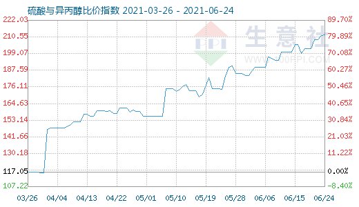 6月24日硫酸與異丙醇比價指數(shù)圖