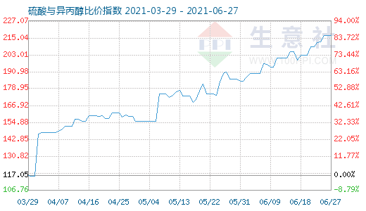 6月27日硫酸與異丙醇比價(jià)指數(shù)圖