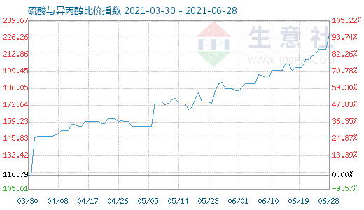 6月28日硫酸與異丙醇比價(jià)指數(shù)圖