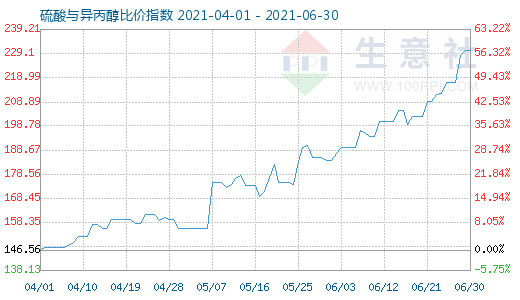 6月30日硫酸與異丙醇比價指數(shù)圖