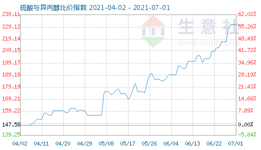 7月1日硫酸與異丙醇比價指數(shù)圖