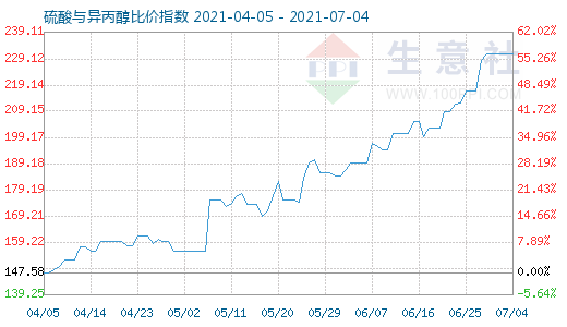 7月4日硫酸與異丙醇比價指數(shù)圖