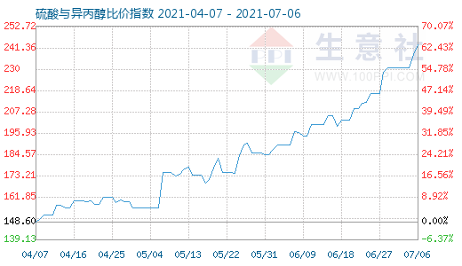 7月6日硫酸與異丙醇比價(jià)指數(shù)圖