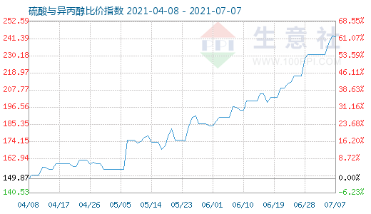 7月7日硫酸與異丙醇比價指數(shù)圖