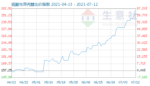 7月12日硫酸與異丙醇比價(jià)指數(shù)圖