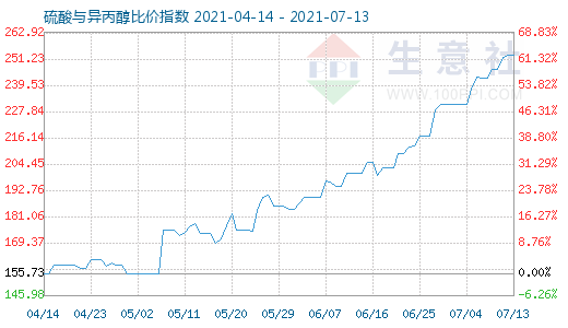 7月13日硫酸與異丙醇比價指數(shù)圖