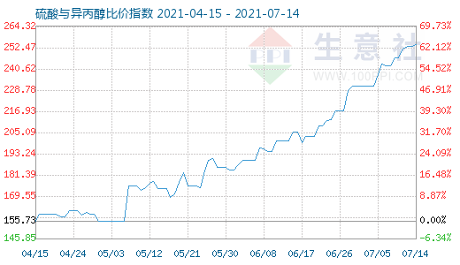 7月14日硫酸與異丙醇比價(jià)指數(shù)圖