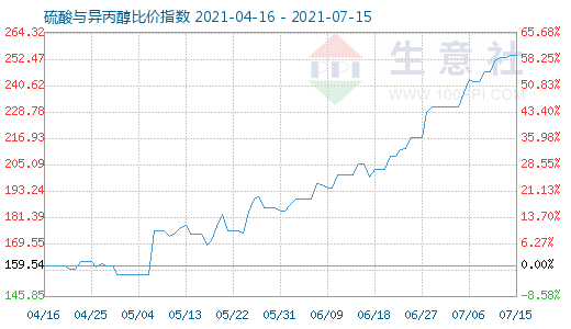 7月15日硫酸與異丙醇比價指數(shù)圖