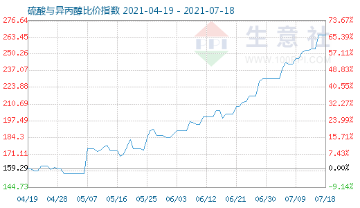 7月18日硫酸與異丙醇比價指數(shù)圖