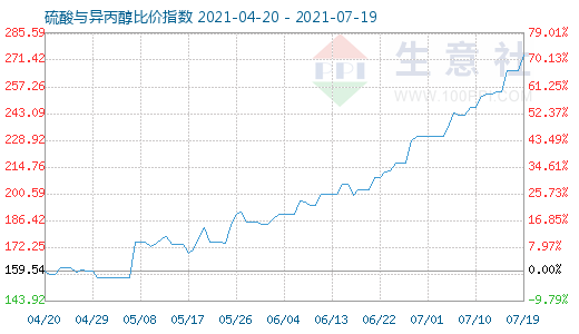 7月19日硫酸與異丙醇比價(jià)指數(shù)圖