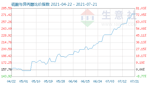 7月21日硫酸與異丙醇比價(jià)指數(shù)圖