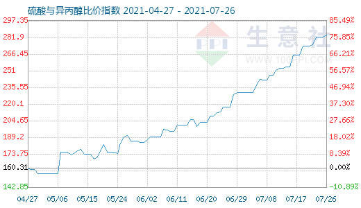 7月26日硫酸與異丙醇比價指數(shù)圖