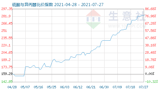 7月27日硫酸與異丙醇比價指數(shù)圖