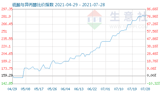 7月28日硫酸與異丙醇比價(jià)指數(shù)圖