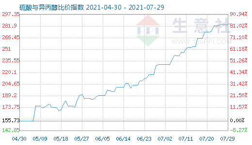 7月29日硫酸與異丙醇比價(jià)指數(shù)圖