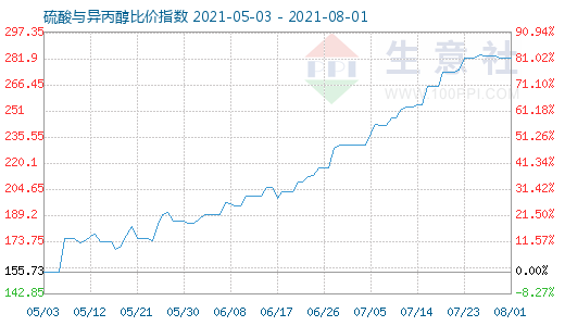 8月1日硫酸與異丙醇比價(jià)指數(shù)圖