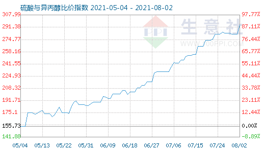 8月2日硫酸與異丙醇比價(jià)指數(shù)圖