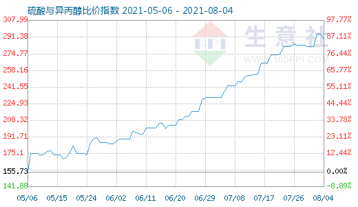 8月4日硫酸與異丙醇比價(jià)指數(shù)圖