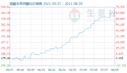 8月5日硫酸與異丙醇比價(jià)指數(shù)圖