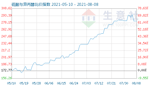 8月8日硫酸與異丙醇比價(jià)指數(shù)圖