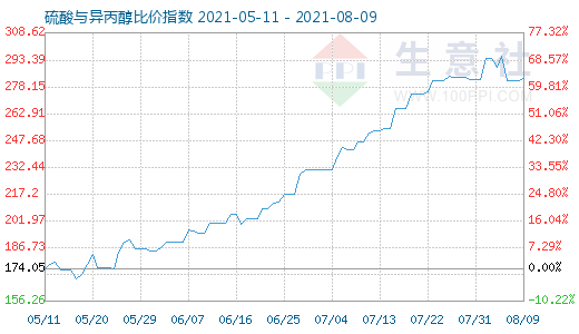 8月9日硫酸與異丙醇比價(jià)指數(shù)圖