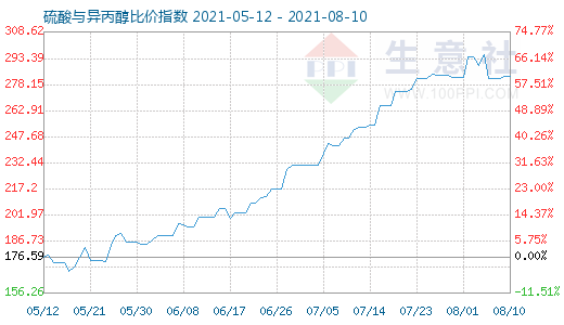 8月10日硫酸與異丙醇比價指數(shù)圖