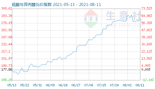 8月11日硫酸與異丙醇比價指數(shù)圖