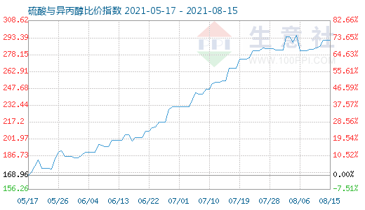 8月15日硫酸與異丙醇比價指數圖