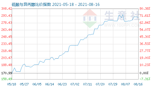 8月16日硫酸與異丙醇比價指數(shù)圖