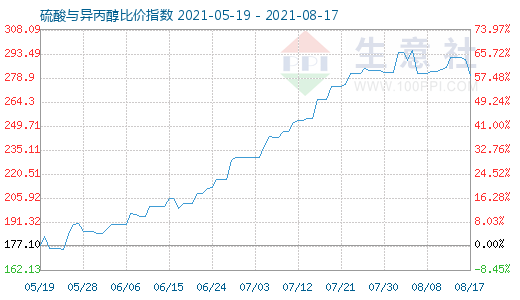 8月17日硫酸與異丙醇比價指數(shù)圖