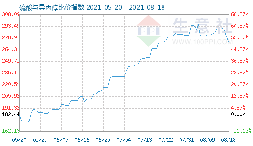 8月18日硫酸與異丙醇比價指數圖