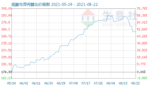 8月22日硫酸與異丙醇比價(jià)指數(shù)圖