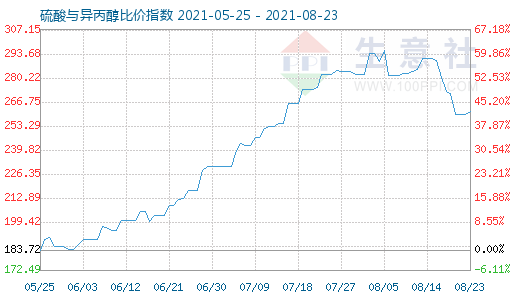 8月23日硫酸與異丙醇比價(jià)指數(shù)圖