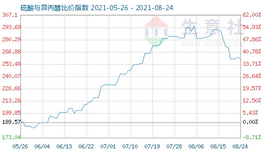 8月24日硫酸與異丙醇比價指數(shù)圖