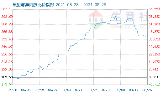 8月26日硫酸與異丙醇比價指數(shù)圖