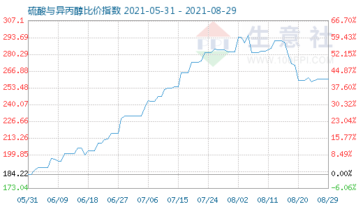 8月29日硫酸與異丙醇比價(jià)指數(shù)圖