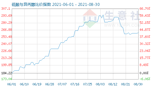 8月30日硫酸與異丙醇比價指數(shù)圖