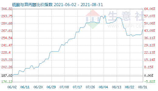 8月31日硫酸與異丙醇比價(jià)指數(shù)圖