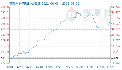 9月1日硫酸與異丙醇比價(jià)指數(shù)圖