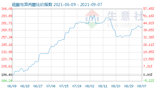 9月7日硫酸與異丙醇比價(jià)指數(shù)圖