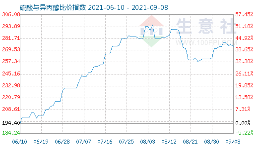 9月8日硫酸與異丙醇比價指數(shù)圖