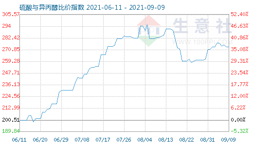 9月9日硫酸與異丙醇比價(jià)指數(shù)圖