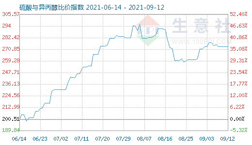 9月12日硫酸與異丙醇比價(jià)指數(shù)圖