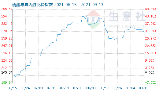 9月13日硫酸與異丙醇比價指數(shù)圖