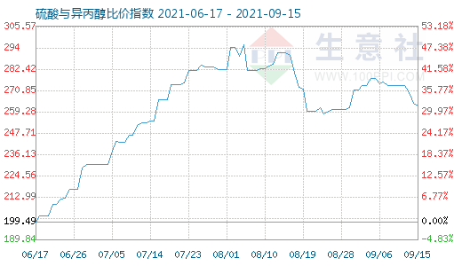 9月15日硫酸與異丙醇比價(jià)指數(shù)圖